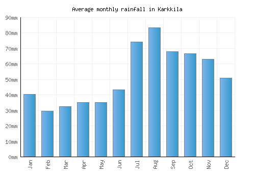 Karkkila monthly rainfall chart (mm)