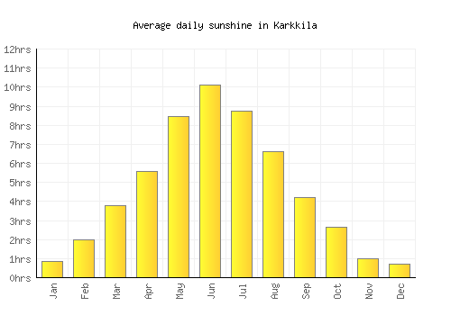 Karkkila average daily sunshine chart