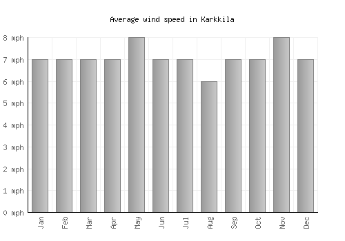 Karkkila average winspeed by month (mph)