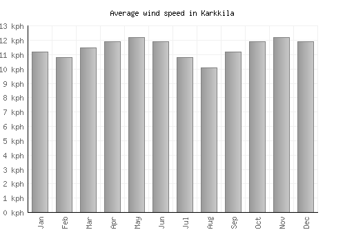 Karkkila average winspeed by month (km/h)