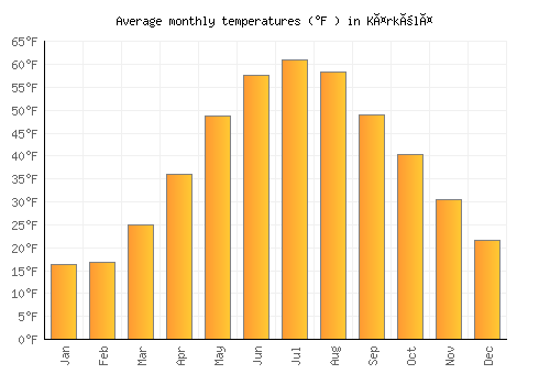 Kärkölä average temperature chart (Fahrenheit)