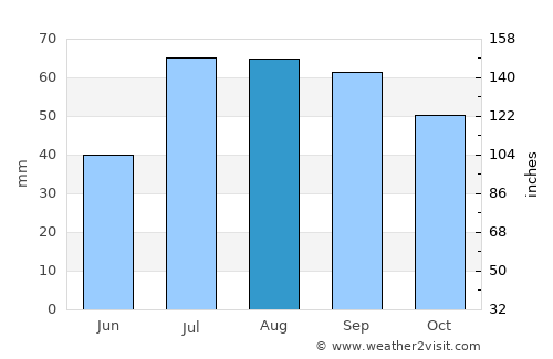 Karleby average rain in August