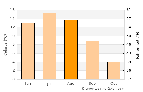 Karleby average temperature in August