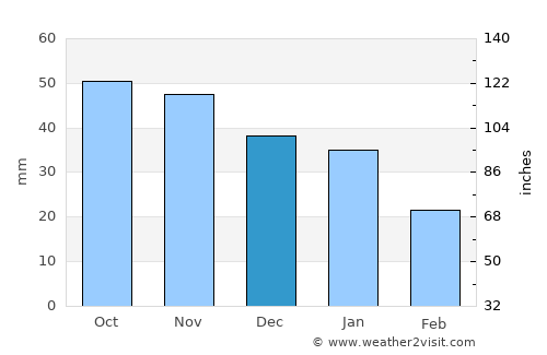 Karleby average rain in December
