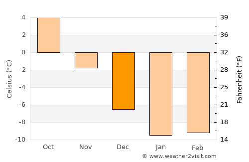 Karleby average temperature in December