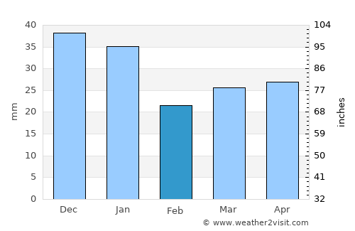 Karleby average rain in February