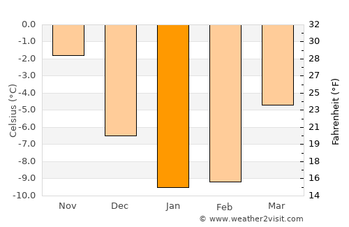 Karleby average temperature in January