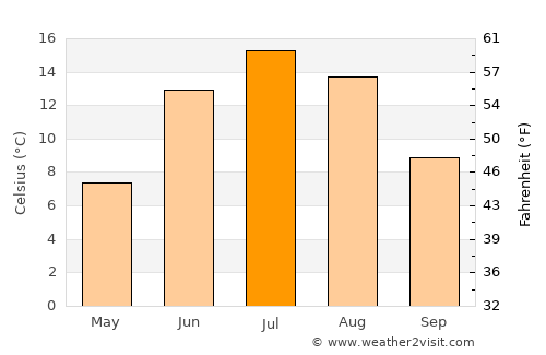 Karleby average temperature in July