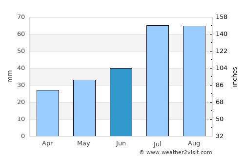 Karleby average rain in June