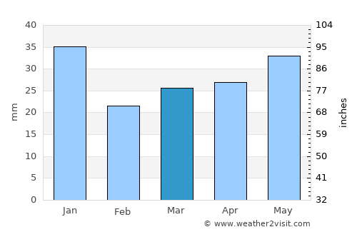 Karleby average rain in March