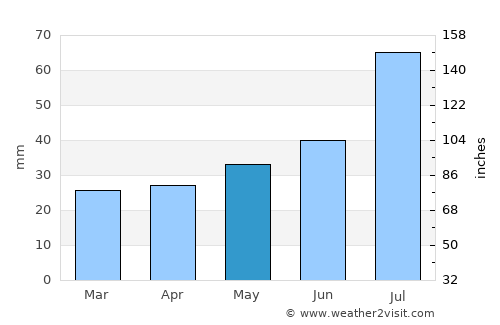 Karleby average rain in May