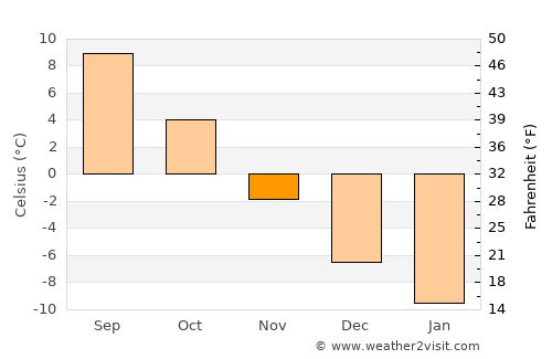 Karleby average temperature in November