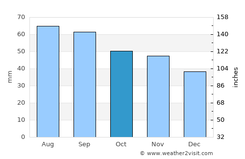 Karleby average rain in October