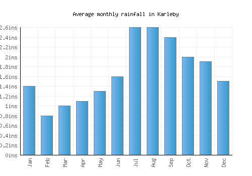 Karleby monthly rainfall chart (inches)