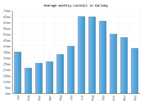 Karleby monthly rainfall chart (mm)