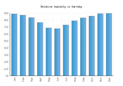 Karleby relative humidity averages