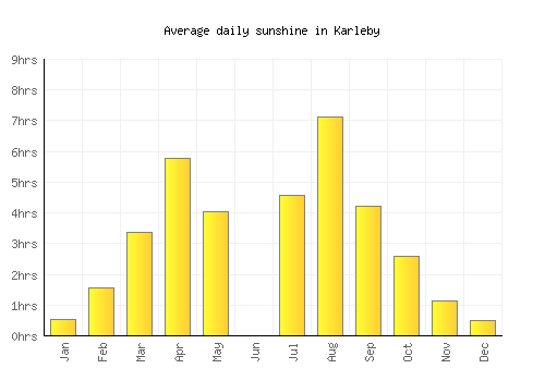 Karleby average daily sunshine chart