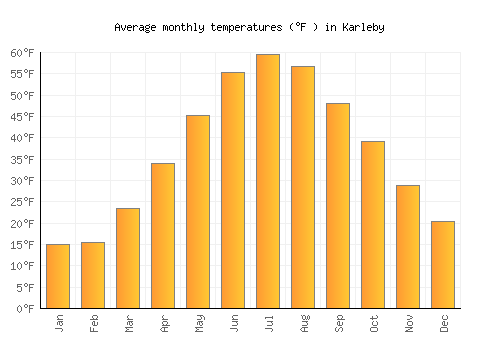 Karleby average temperature chart (Fahrenheit)