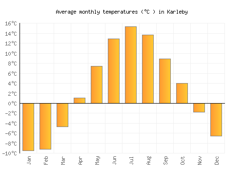 Karleby average temperature chart (Celsius)