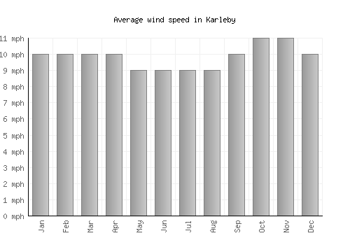 Karleby average winspeed by month (mph)