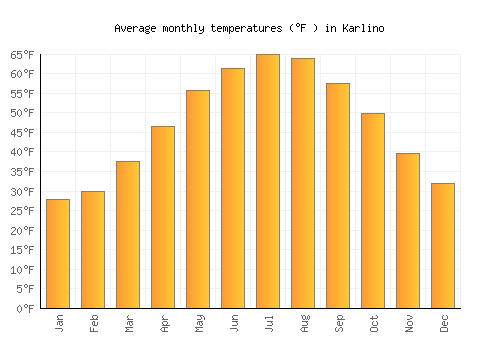 Karlino average temperature chart (Fahrenheit)