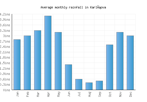 Karlıova monthly rainfall chart (inches)