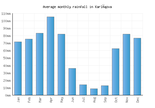 Karlıova monthly rainfall chart (mm)