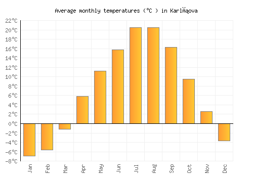Karlıova average temperature chart (Celsius)