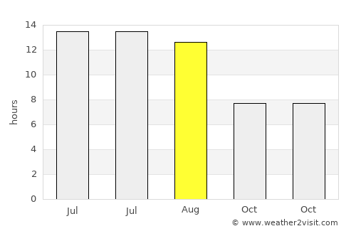 Karlıova average rain in August