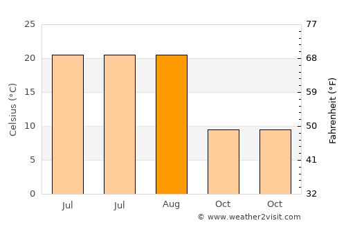 Karlıova average temperature in August