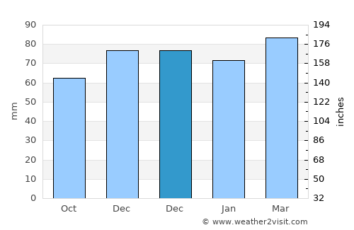 Karlıova average rain in December