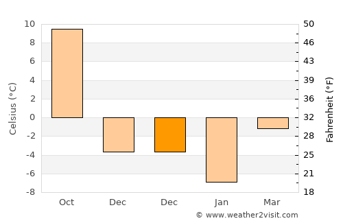 Karlıova average temperature in December