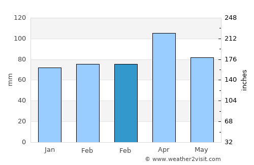 Karlıova average rain in February