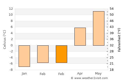 Karlıova average temperature in February