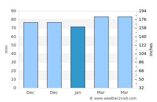 Karlıova average rain in January