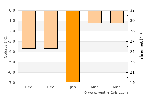 Karlıova average temperature in January