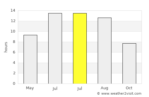 Karlıova average rain in July