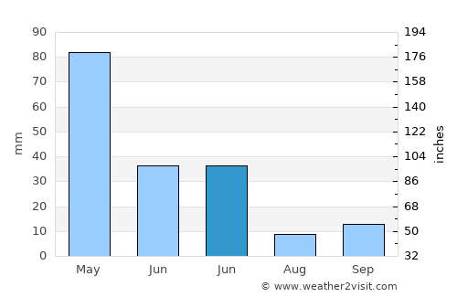 Karlıova average rain in June