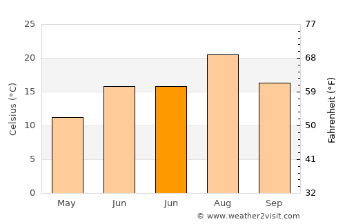 Karlıova average temperature in June
