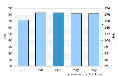 Karlıova average rain in March