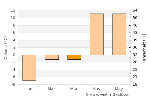 Karlıova average temperature in March