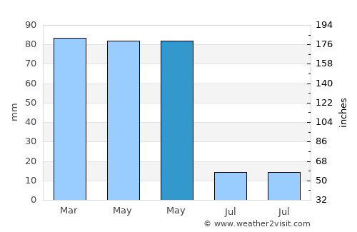 Karlıova average rain in May