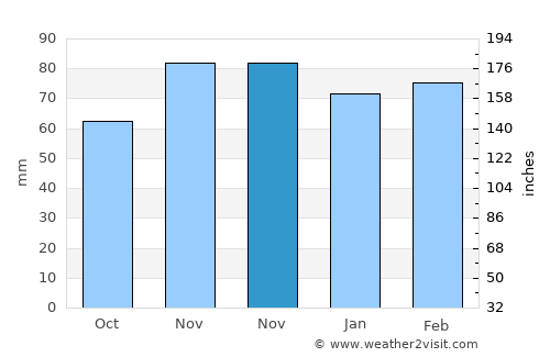 Karlıova average rain in November