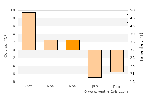 Karlıova average temperature in November