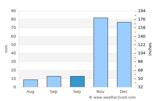 Karlıova average rain in September