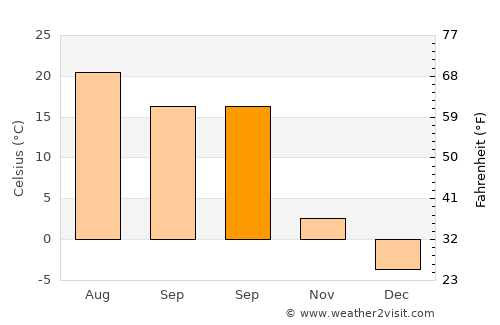 Karlıova average temperature in September