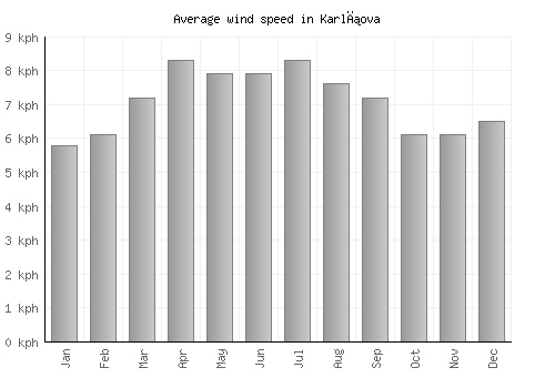 Karlıova average winspeed by month (km/h)