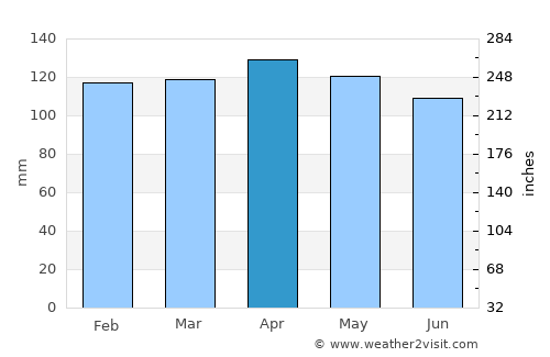 Karlobag average rain in April