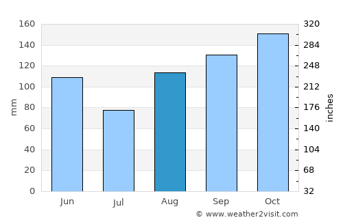 Karlobag average rain in August