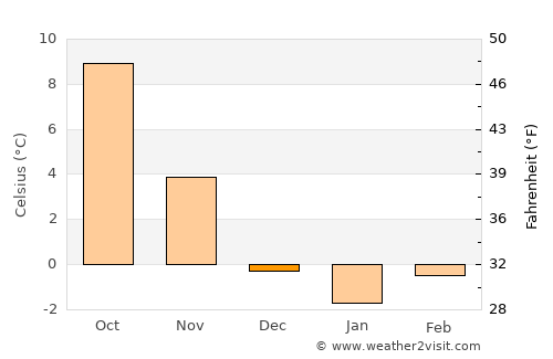 Karlobag average temperature in December